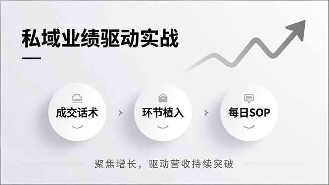 私域业绩驱动实战，成交话术、环节植入、每日SOP，聚焦增长，驱动营收持续突破-网创商城